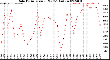 Milwaukee Weather Solar Radiation<br>Avg per Day W/m2/minute