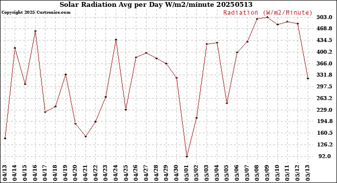 Milwaukee Weather Solar Radiation<br>Avg per Day W/m2/minute