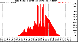 Milwaukee Weather Solar Radiation<br>per Minute<br>(24 Hours)
