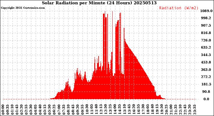Milwaukee Weather Solar Radiation<br>per Minute<br>(24 Hours)