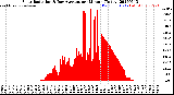 Milwaukee Weather Solar Radiation<br>& Day Average<br>per Minute<br>(Today)