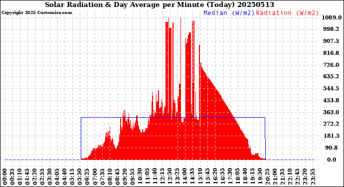 Milwaukee Weather Solar Radiation<br>& Day Average<br>per Minute<br>(Today)