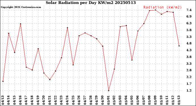 Milwaukee Weather Solar Radiation<br>per Day KW/m2