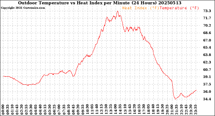 Milwaukee Weather Outdoor Temperature<br>vs Heat Index<br>per Minute<br>(24 Hours)