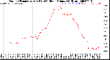 Milwaukee Weather Outdoor Temperature<br>vs Wind Chill<br>per Minute<br>(24 Hours)