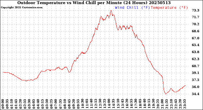 Milwaukee Weather Outdoor Temperature<br>vs Wind Chill<br>per Minute<br>(24 Hours)