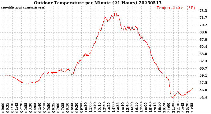 Milwaukee Weather Outdoor Temperature<br>per Minute<br>(24 Hours)