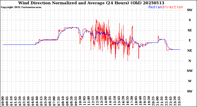 Milwaukee Weather Wind Direction<br>Normalized and Average<br>(24 Hours) (Old)