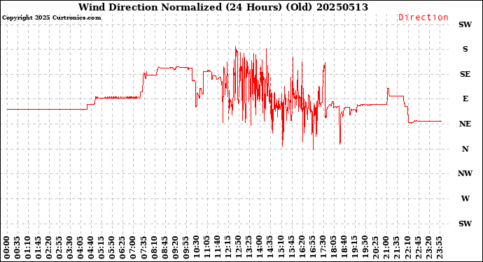 Milwaukee Weather Wind Direction<br>Normalized<br>(24 Hours) (Old)