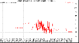 Milwaukee Weather Wind Direction<br>(24 Hours) (Raw)