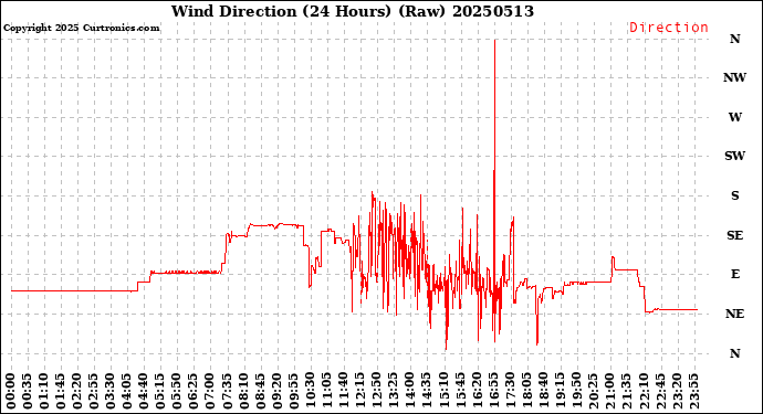 Milwaukee Weather Wind Direction<br>(24 Hours) (Raw)