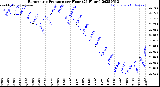 Milwaukee Weather Barometric Pressure<br>per Hour<br>(24 Hours)