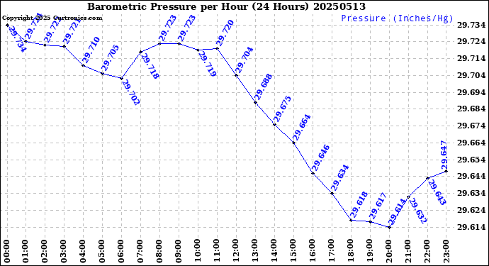 Milwaukee Weather Barometric Pressure<br>per Hour<br>(24 Hours)