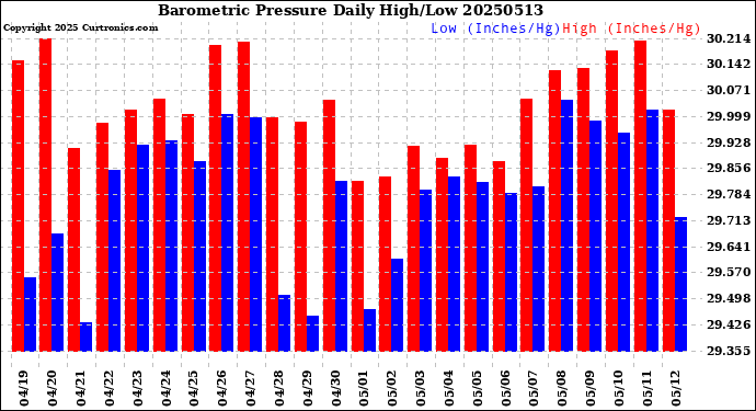 Milwaukee Weather Barometric Pressure<br>Daily High/Low
