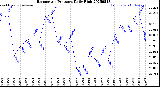 Milwaukee Weather Barometric Pressure<br>Daily High