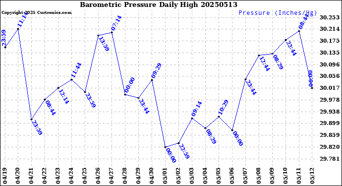 Milwaukee Weather Barometric Pressure<br>Daily High
