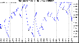 Milwaukee Weather Barometric Pressure<br>Daily Low