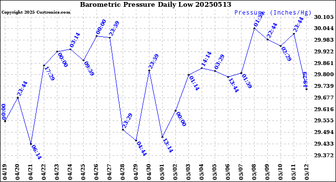 Milwaukee Weather Barometric Pressure<br>Daily Low