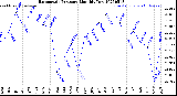 Milwaukee Weather Barometric Pressure<br>Monthly Low