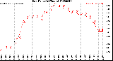 Milwaukee Weather Dew Point<br>(24 Hours)