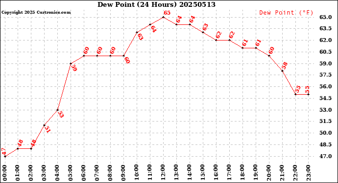 Milwaukee Weather Dew Point<br>(24 Hours)