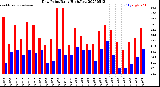 Milwaukee Weather Dew Point<br>Daily High/Low
