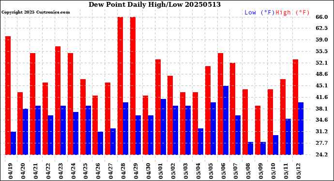 Milwaukee Weather Dew Point<br>Daily High/Low