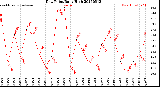 Milwaukee Weather Dew Point<br>Daily High