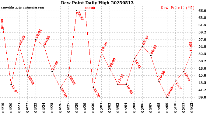 Milwaukee Weather Dew Point<br>Daily High