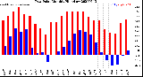 Milwaukee Weather Dew Point<br>Monthly High/Low