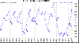 Milwaukee Weather Dew Point<br>Daily Low