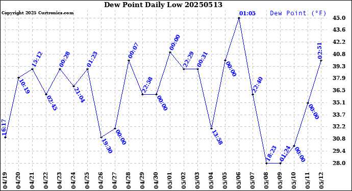 Milwaukee Weather Dew Point<br>Daily Low