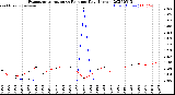 Milwaukee Weather Evapotranspiration<br>vs Rain per Day<br>(Inches)