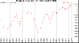 Milwaukee Weather Evapotranspiration<br>per Day (Inches)