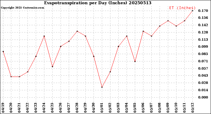 Milwaukee Weather Evapotranspiration<br>per Day (Inches)