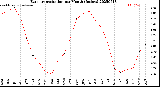 Milwaukee Weather Evapotranspiration<br>per Month (Inches)