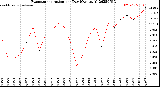 Milwaukee Weather Evapotranspiration<br>per Day (Ozs sq/ft)