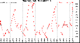 Milwaukee Weather Heat Index<br>Daily High