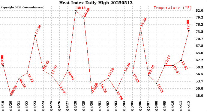 Milwaukee Weather Heat Index<br>Daily High