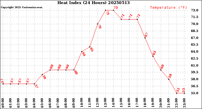 Milwaukee Weather Heat Index<br>(24 Hours)