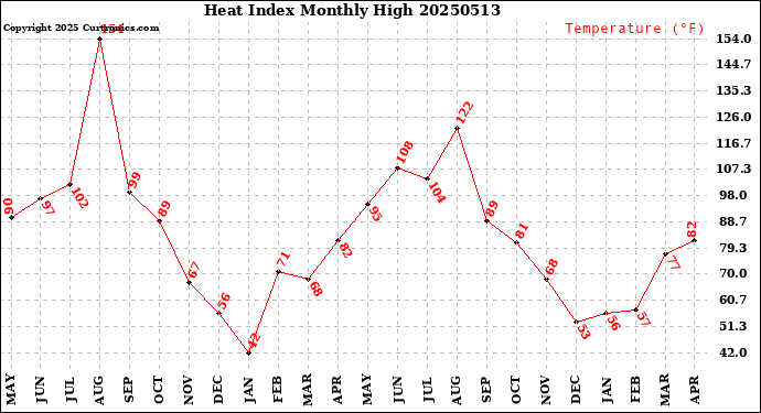 Milwaukee Weather Heat Index<br>Monthly High
