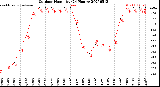 Milwaukee Weather Outdoor Humidity<br>(24 Hours)