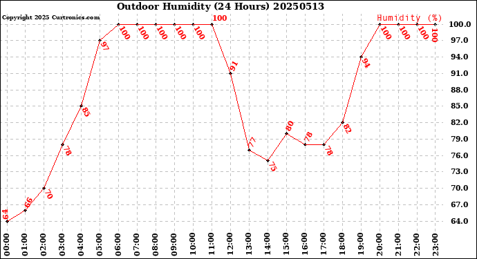 Milwaukee Weather Outdoor Humidity<br>(24 Hours)