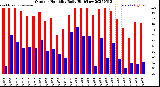 Milwaukee Weather Outdoor Humidity<br>Daily High/Low