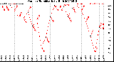 Milwaukee Weather Outdoor Humidity<br>Daily High