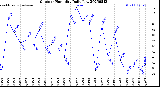 Milwaukee Weather Outdoor Humidity<br>Daily Low