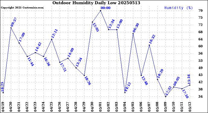 Milwaukee Weather Outdoor Humidity<br>Daily Low