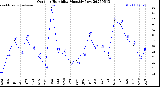 Milwaukee Weather Outdoor Humidity<br>Monthly Low