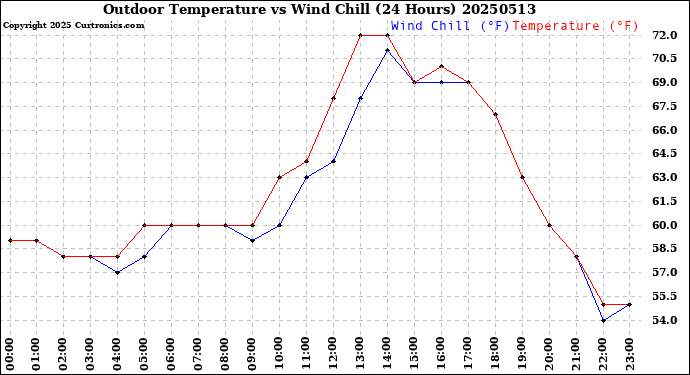 Milwaukee Weather Outdoor Temperature<br>vs Wind Chill<br>(24 Hours)