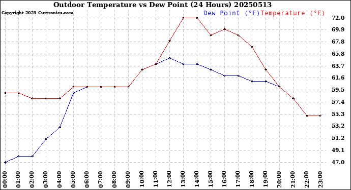 Milwaukee Weather Outdoor Temperature<br>vs Dew Point<br>(24 Hours)